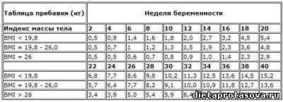 Норма прибавки веса в 30 недель беременности